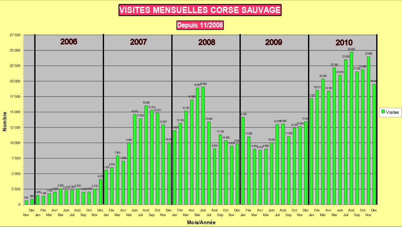 Visites mensuelles Corse sauvage 2005 - 2010